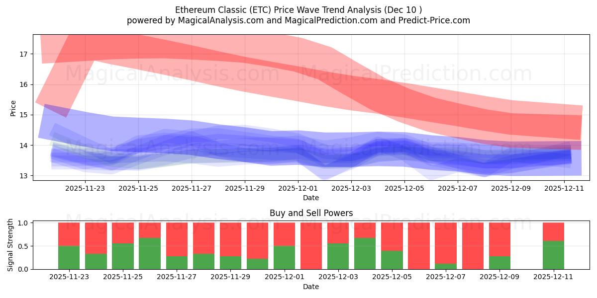  Ethereum Classic (ETC) Support and Resistance area (09 Dec) 