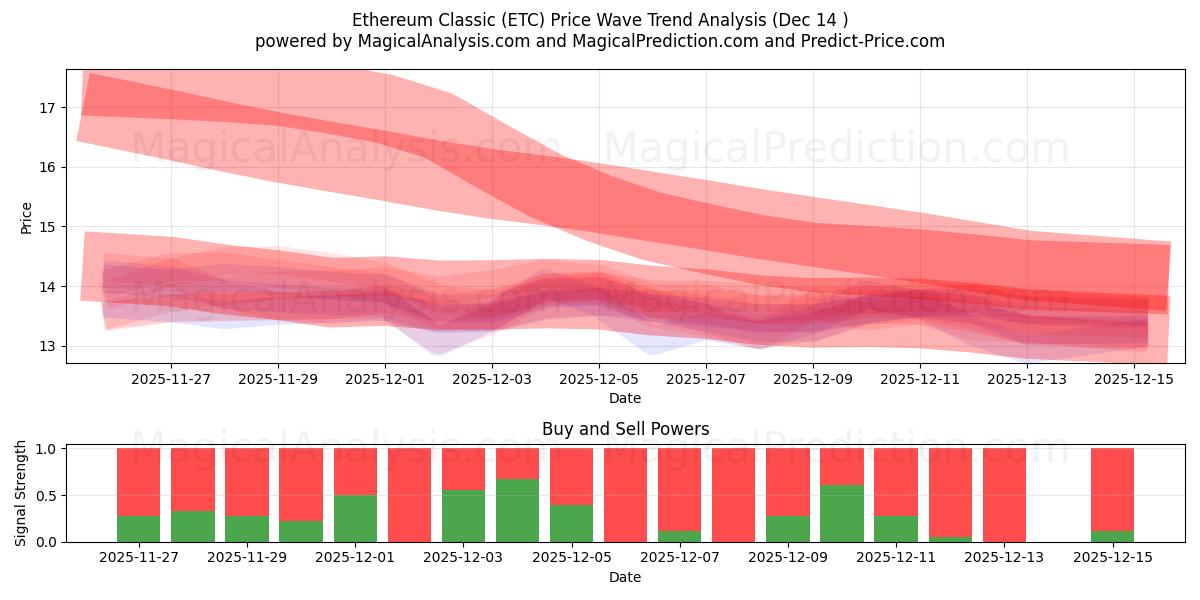  Ethereum Classic (ETC) Support and Resistance area (11 Dec) 