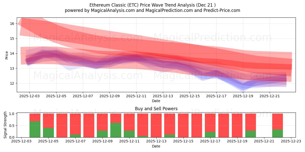  Ethereum Classic (ETC) Support and Resistance area (20 Dec) 