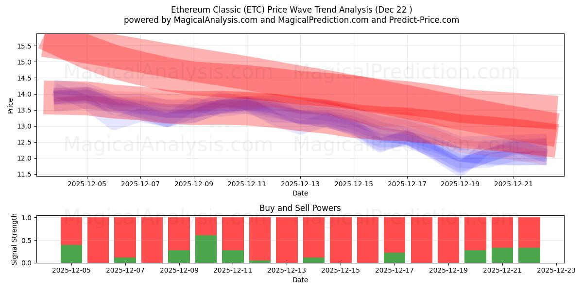  Ethereum-klassieker (ETC) Support and Resistance area (21 Dec) 