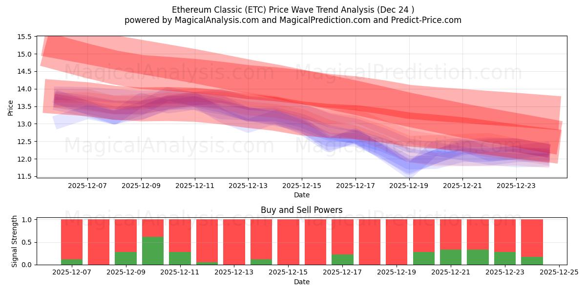  이더리움 클래식 (ETC) Support and Resistance area (22 Dec) 
