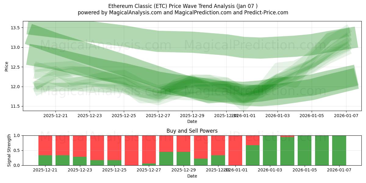  Ethereum Classic (ETC) Support and Resistance area (05 Jan) 