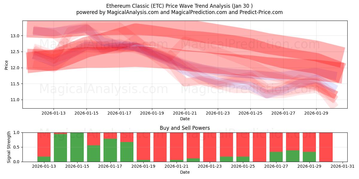  Ethereum Classic (ETC) Support and Resistance area (29 Jan) 