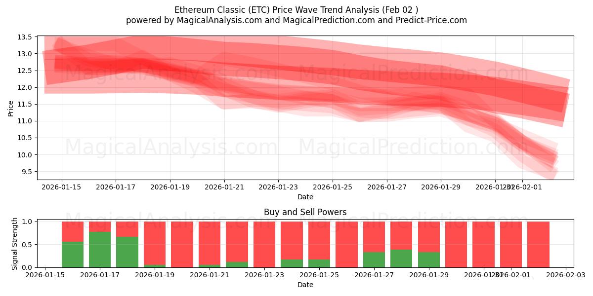  Ethereum Classic (ETC) Support and Resistance area (01 Feb) 
