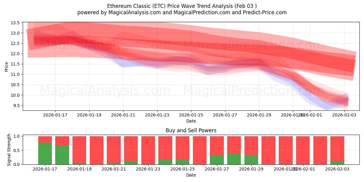  Ethereum-Klassiker (ETC) Support and Resistance area (02 Feb) 