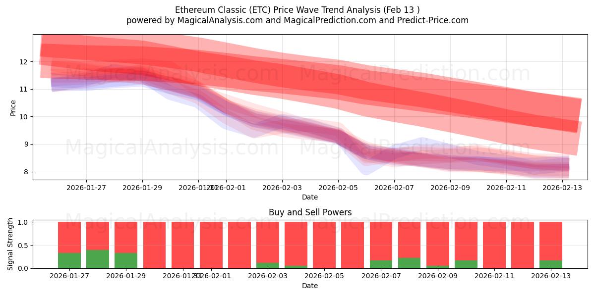  Ethereum Classic (ETC) Support and Resistance area (12 Feb) 