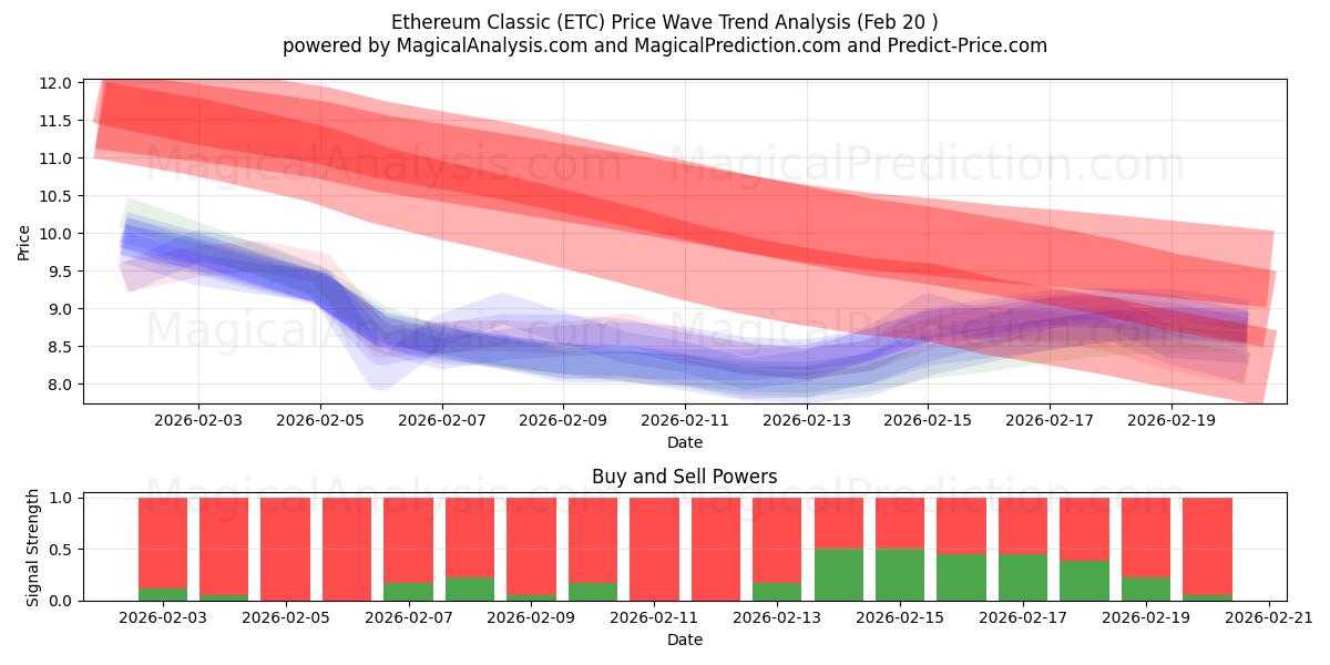  Ethereum Classic (ETC) Support and Resistance area (19 Feb) 