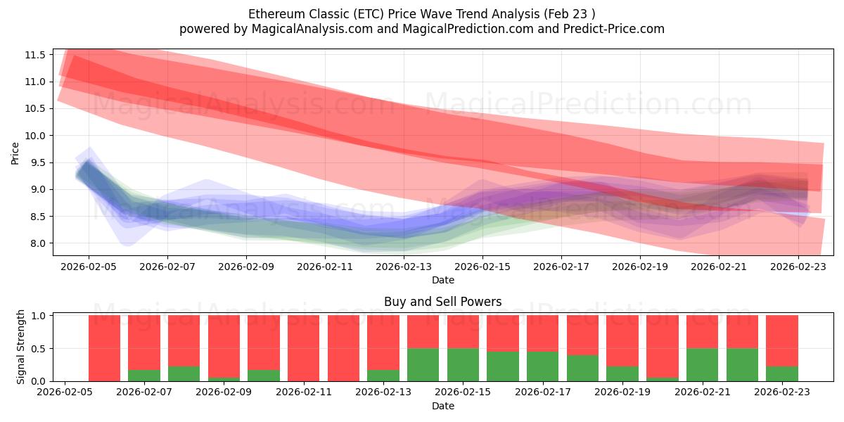  Ethereum classico (ETC) Support and Resistance area (22 Feb) 