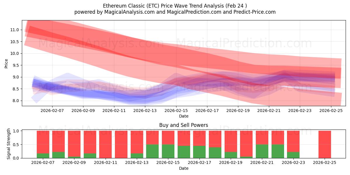  Ethereum Classic (ETC) Support and Resistance area (23 Feb) 