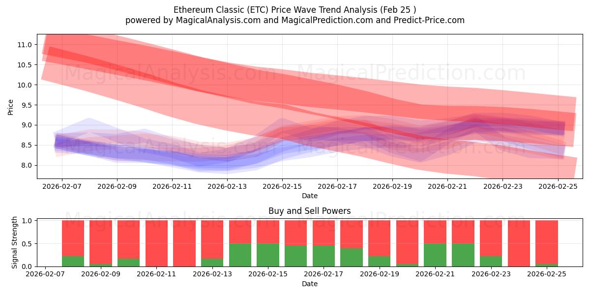  イーサリアムクラシック (ETC) Support and Resistance area (24 Feb) 