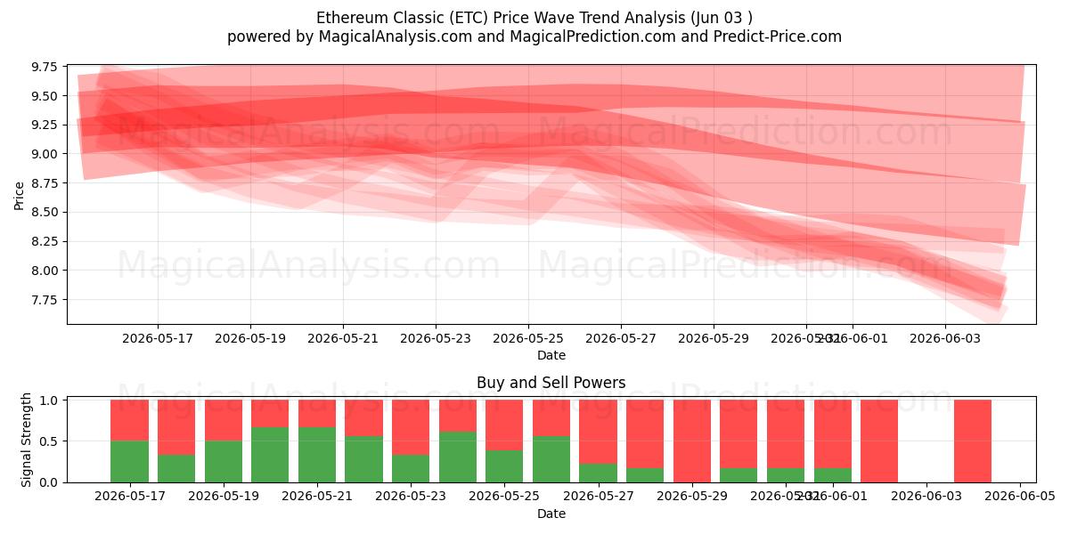  Etereum clásico (ETC) Support and Resistance area (02 Jun) 