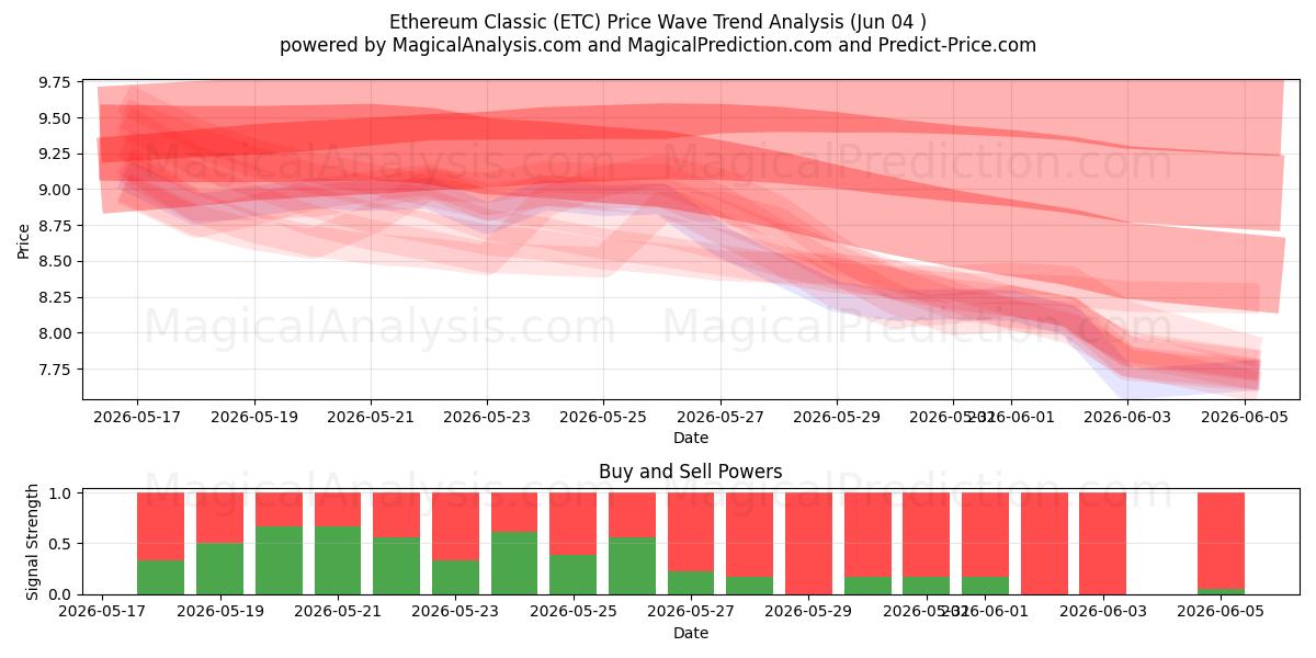  Etereum clásico (ETC) Support and Resistance area (03 Jun) 
