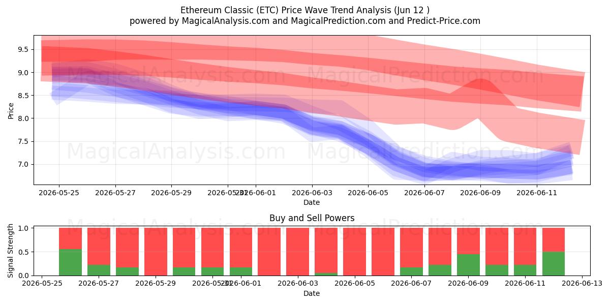  Ethereum Classic (ETC) Support and Resistance area (09 Jun) 
