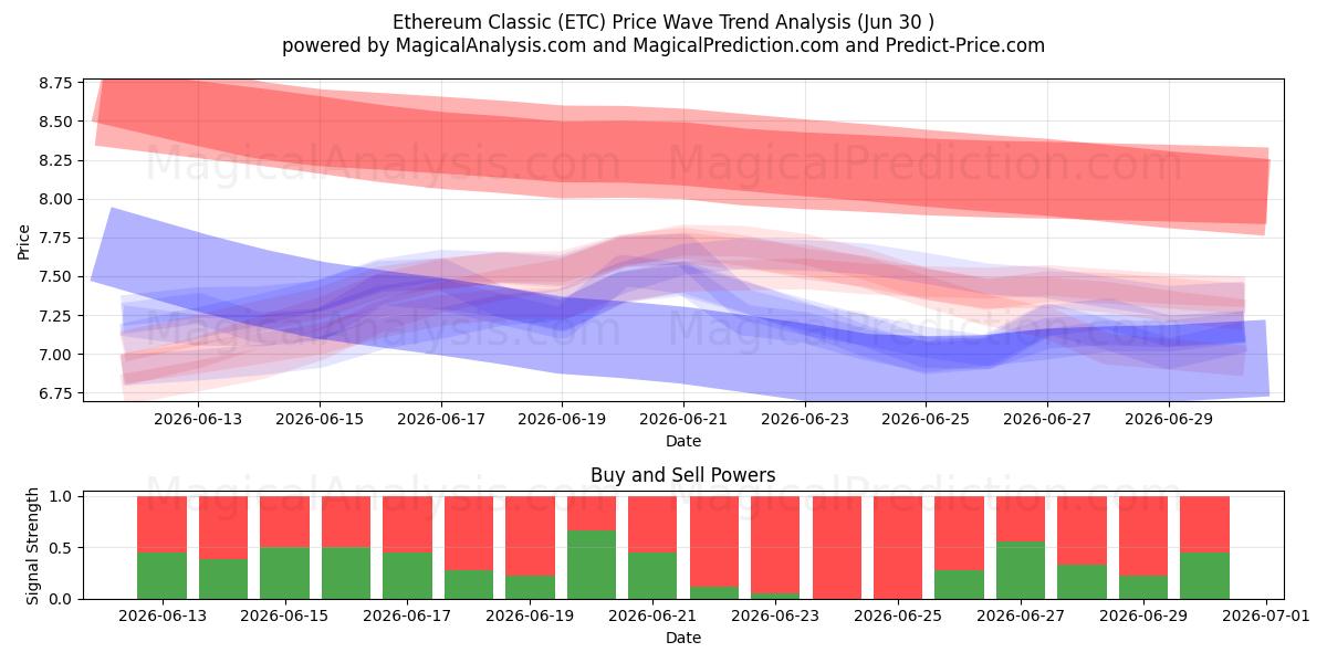  Ethereum-Klassiker (ETC) Support and Resistance area (28 Jun) 