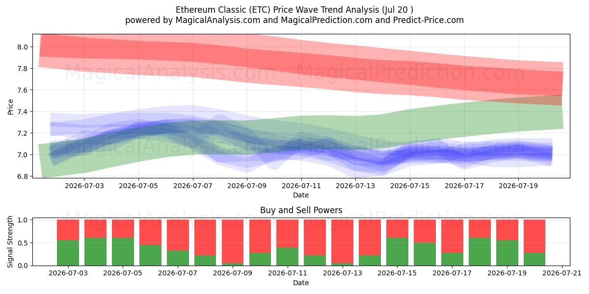  Ethereum-Klassiker (ETC) Support and Resistance area (18 Jul) 