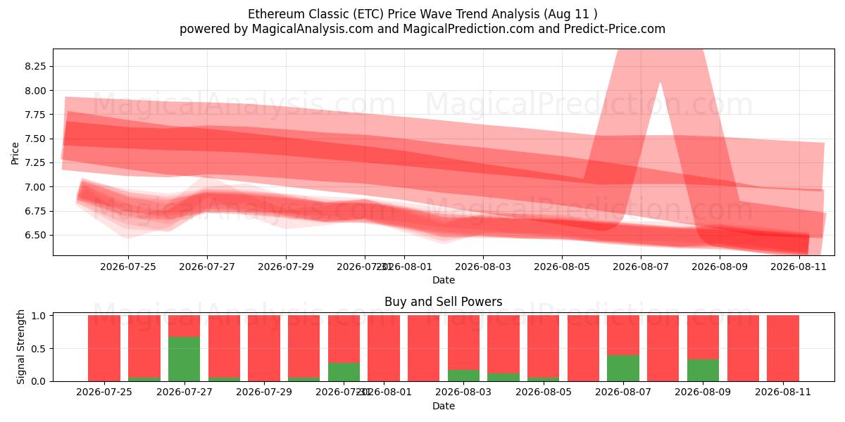  Ethereum Clássico (ETC) Support and Resistance area (08 Aug) 