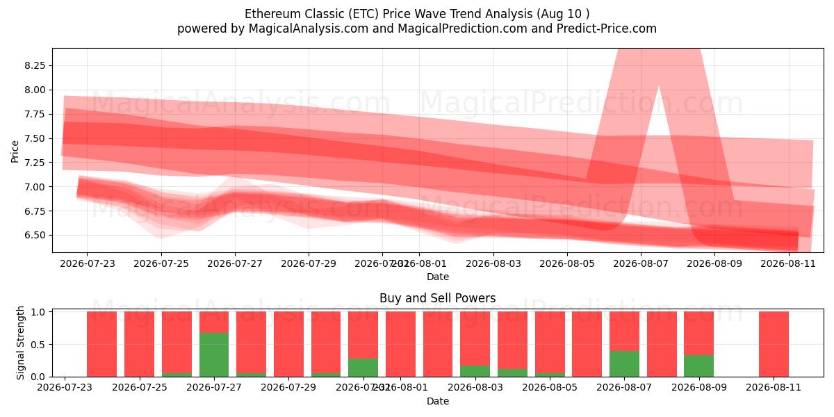 Ethereum Classic (ETC) Support and Resistance area (09 Aug) 