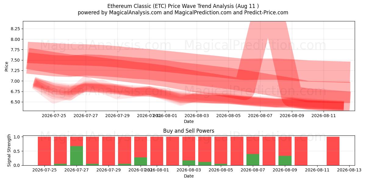  以太坊经典 (ETC) Support and Resistance area (10 Aug) 