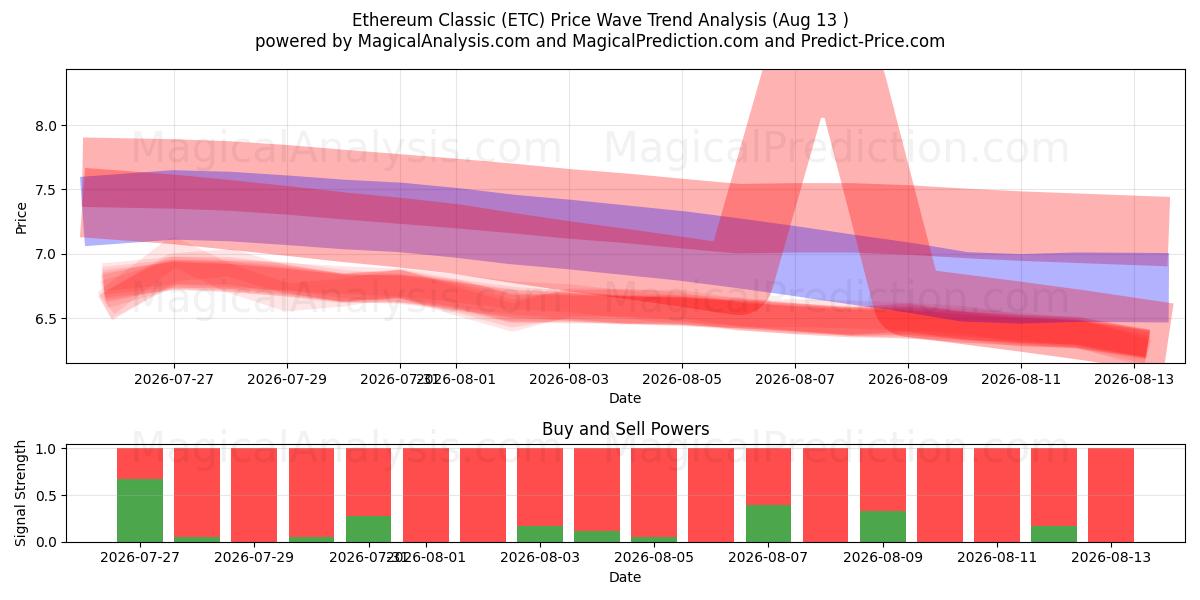  Ethereum Classique (ETC) Support and Resistance area (11 Aug) 