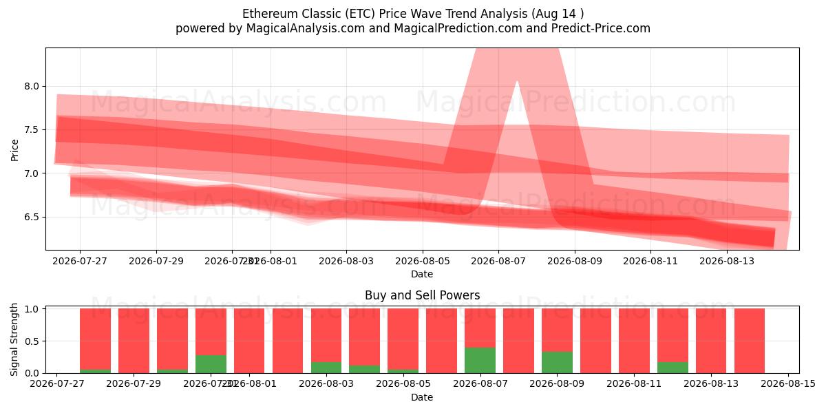 Ethereum Classic (ETC) Support and Resistance area (13 Aug) 