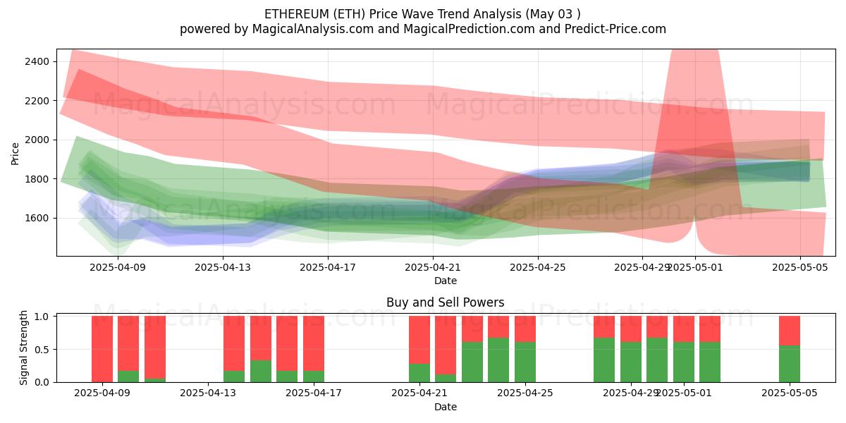 ETHEREUM (ETH) Support and Resistance area (03 May) ETHEREUM (ETH) Support and Resistance area (03 May)