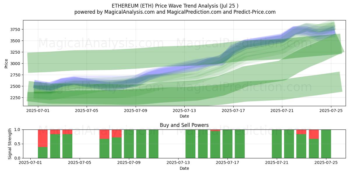  Ethereum (ETH) Support and Resistance area (24 Jul) 