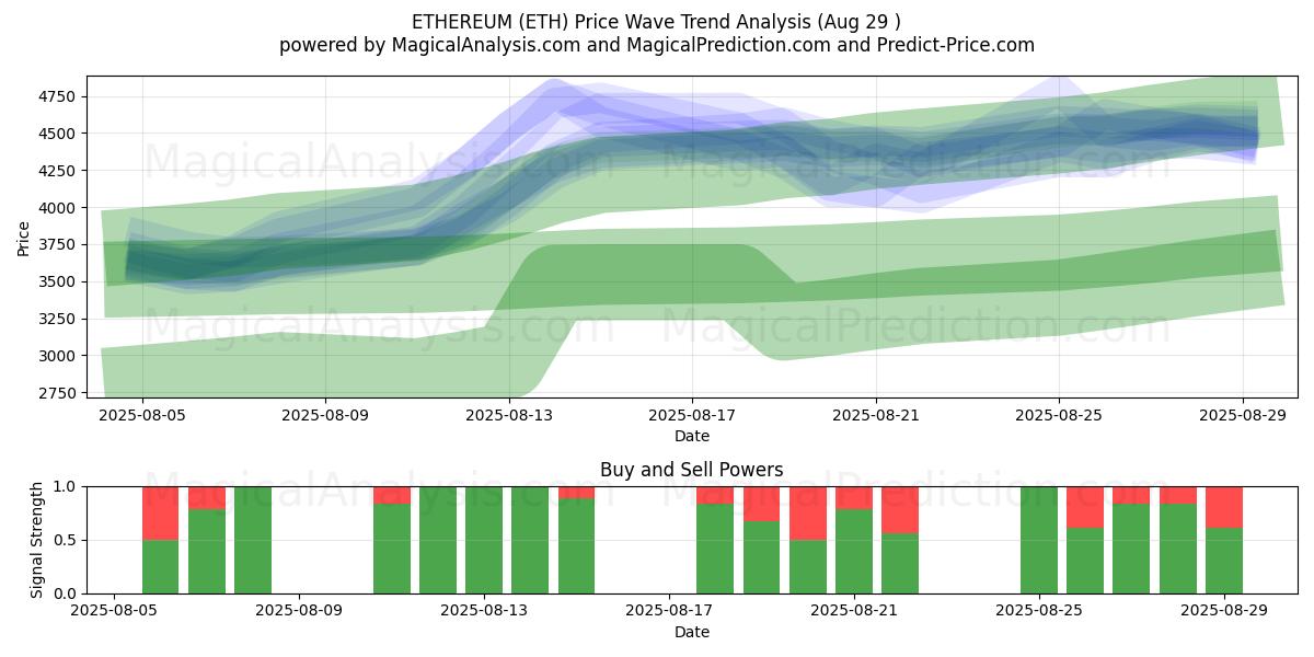  Эфириум (ETH) Support and Resistance area (28 Aug) 