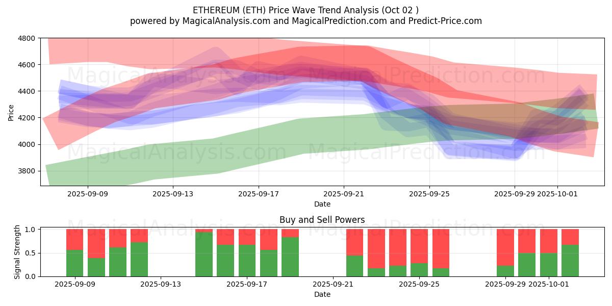  以太坊 (ETH) Support and Resistance area (01 Oct) 