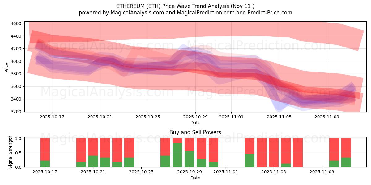  以太坊 (ETH) Support and Resistance area (10 Nov) 
