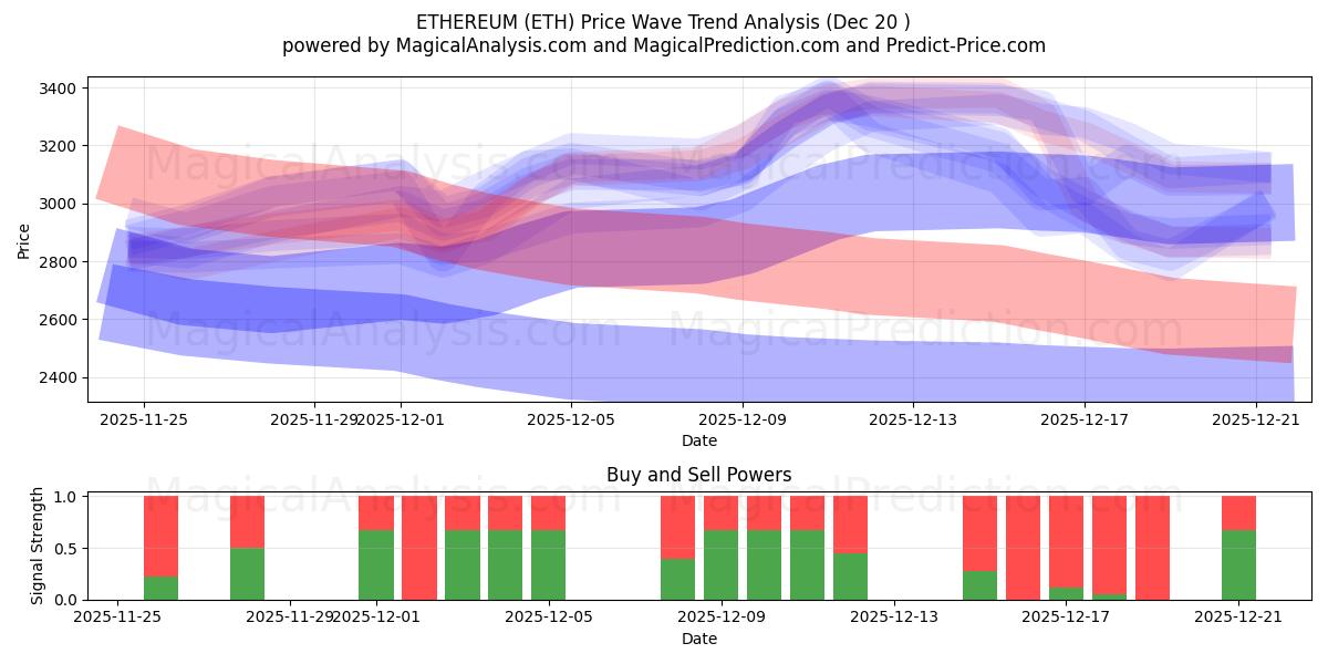  Ethereum (ETH) Support and Resistance area (19 Dec) 