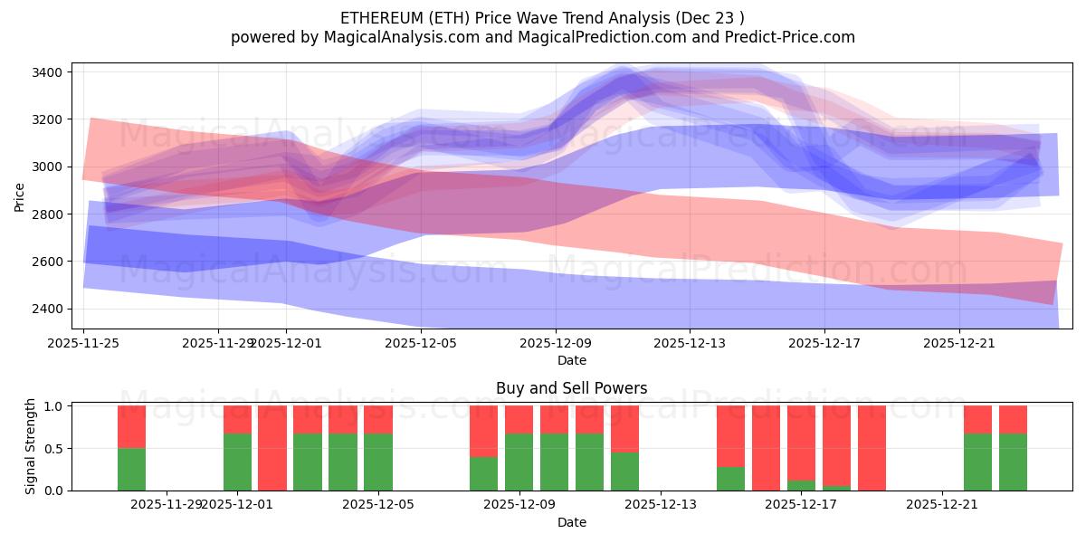  ETHEREUM (ETH) Support and Resistance area (22 Dec) 
