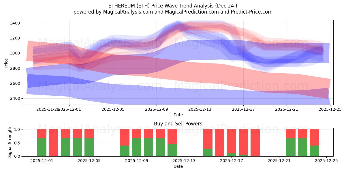  ÉTHÉRÉUM (ETH) Support and Resistance area (23 Dec) 