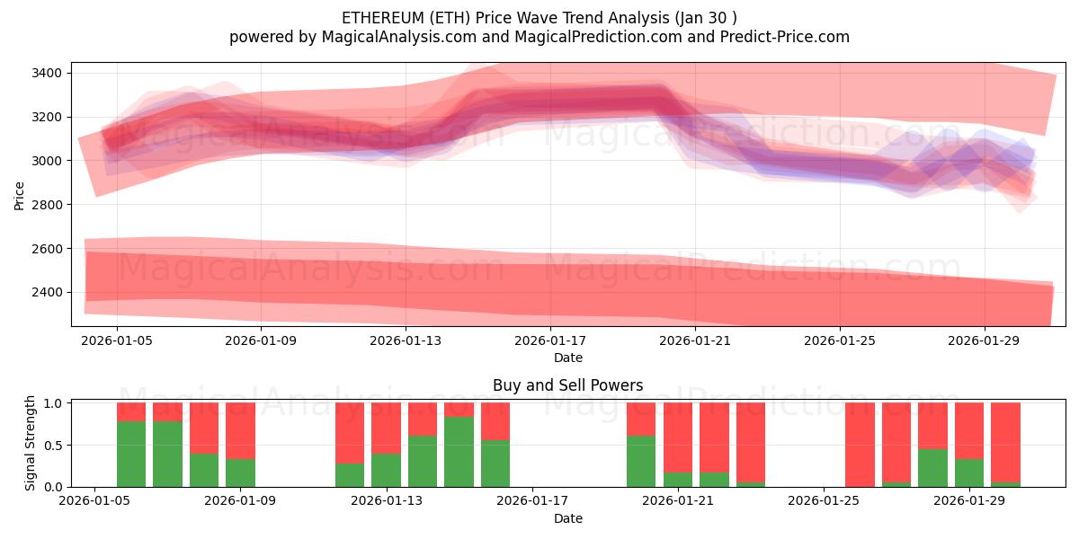  이더리움 (ETH) Support and Resistance area (29 Jan) 