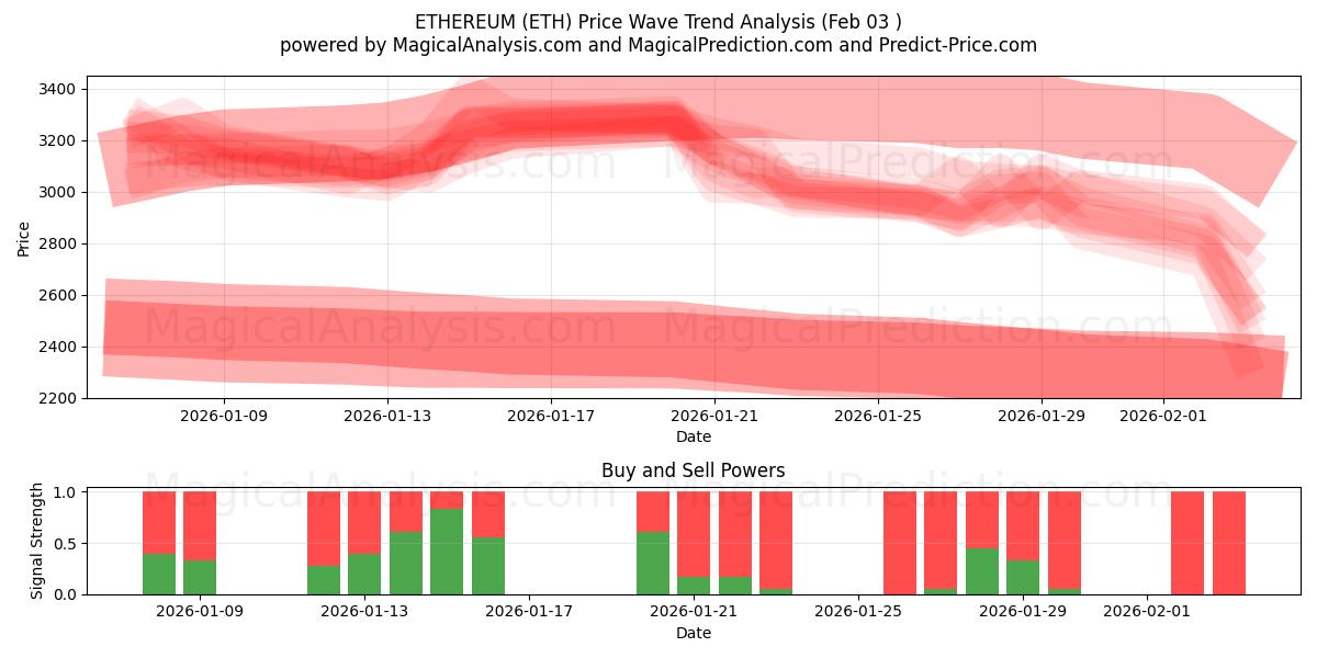  以太坊 (ETH) Support and Resistance area (02 Feb) 