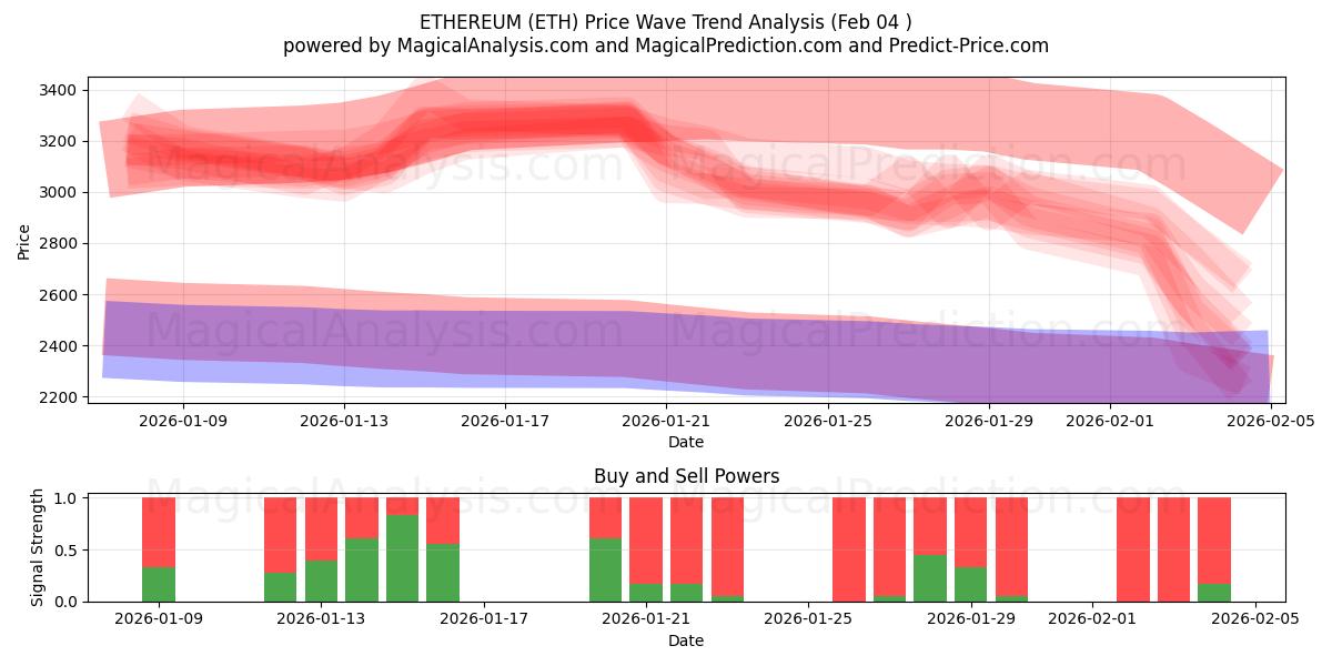  ETHEREUM (ETH) Support and Resistance area (03 Feb) 