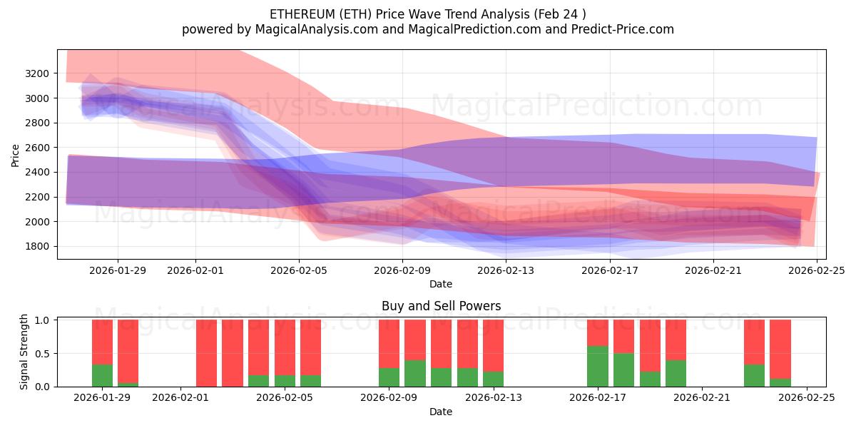  ETHEREUM (ETH) Support and Resistance area (23 Feb) 