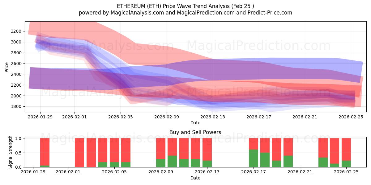  Эфириум (ETH) Support and Resistance area (24 Feb) 