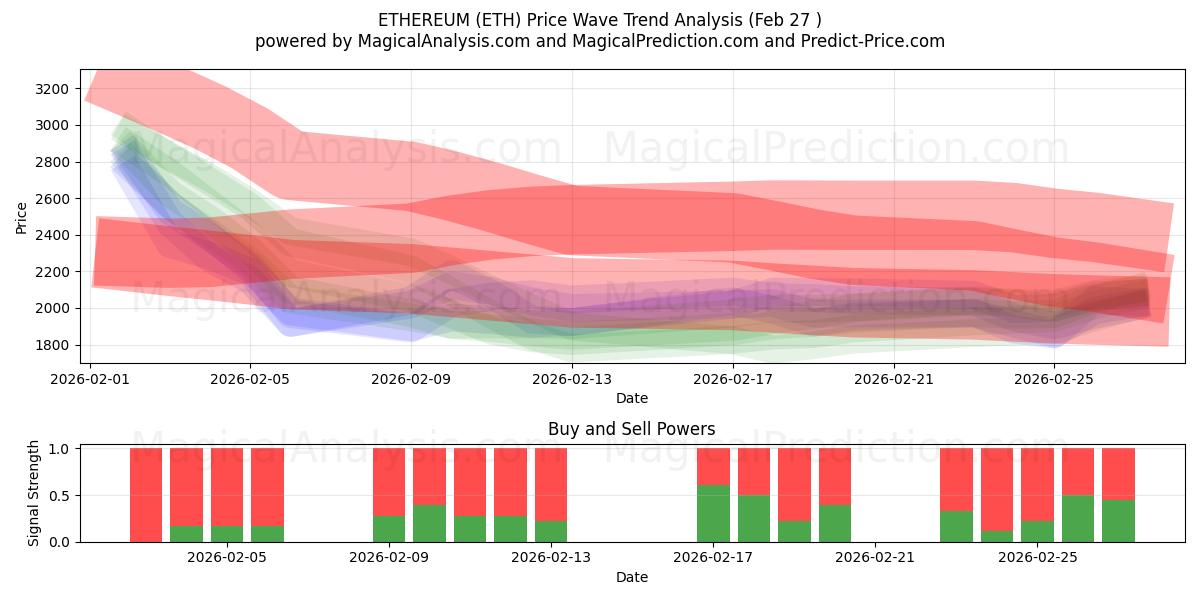  이더리움 (ETH) Support and Resistance area (26 Feb) 