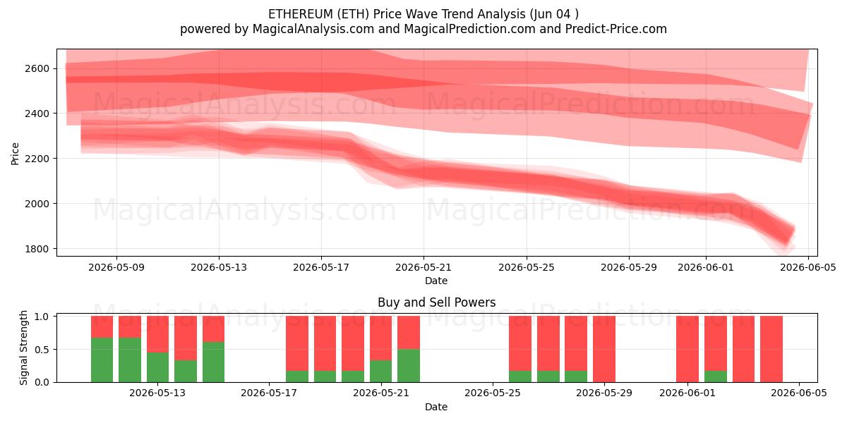  Ethereum (ETH) Support and Resistance area (03 Jun) 