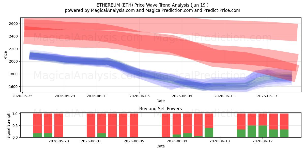  ايثيريوم (ETH) Support and Resistance area (09 Jun) 