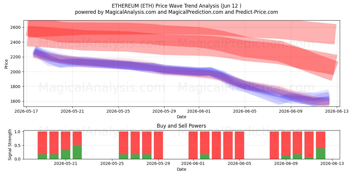 اتریوم (ETH) Support and Resistance area (11 Jun) 
