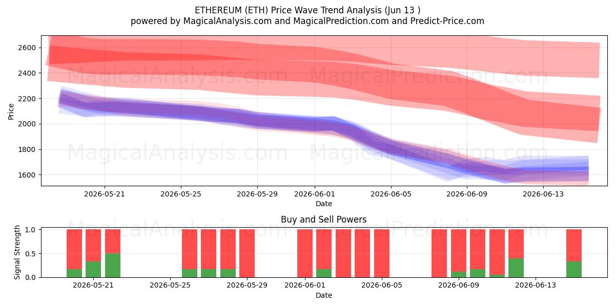  이더리움 (ETH) Support and Resistance area (12 Jun) 