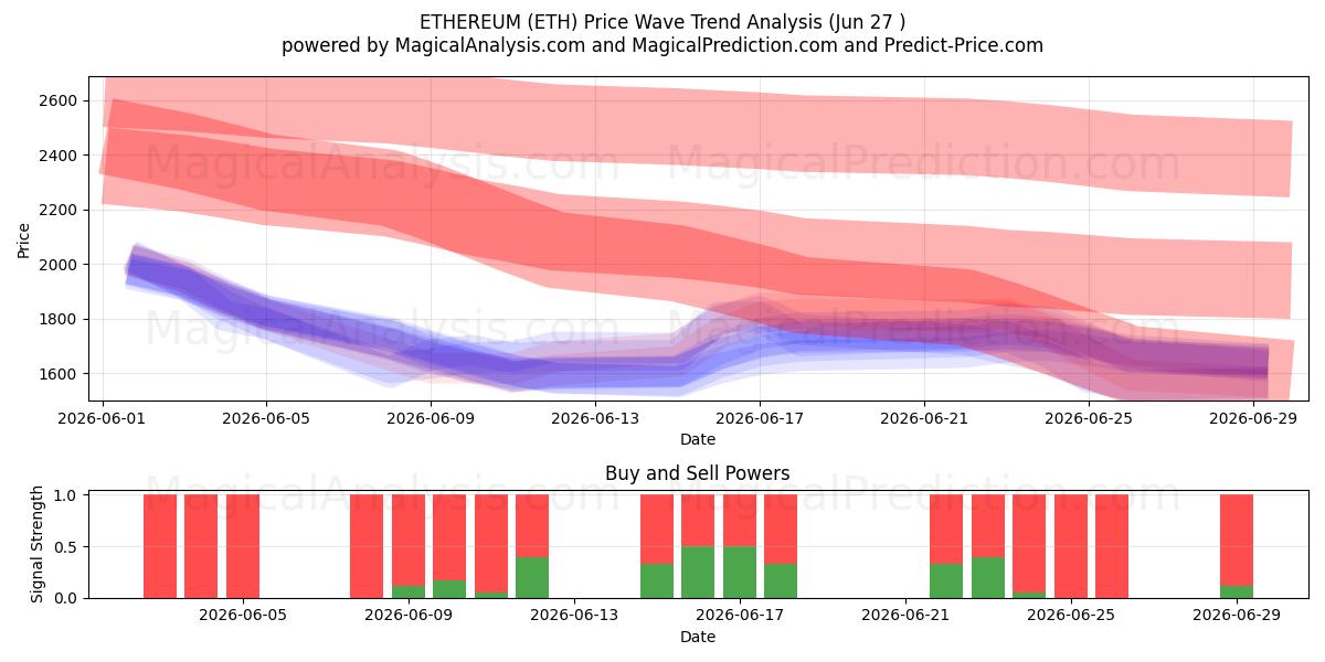  ETHEREUM (ETH) Support and Resistance area (26 Jun) 