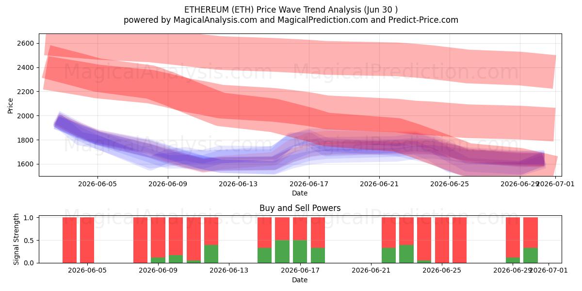  ETHEREUM (ETH) Support and Resistance area (29 Jun) 