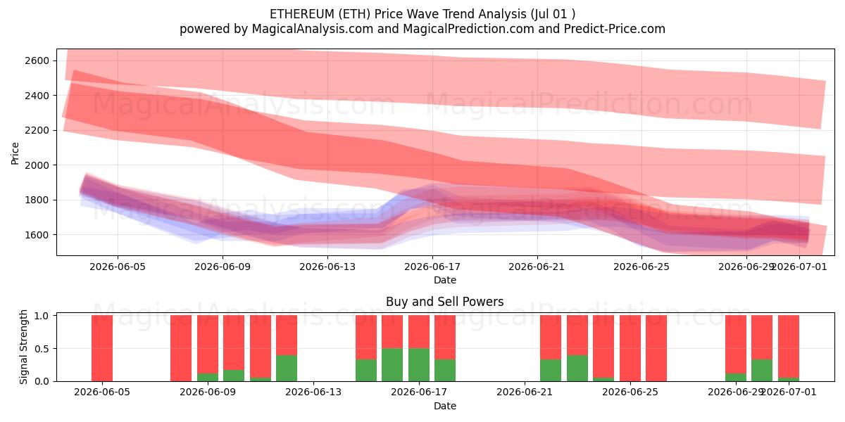  EThereum (ETH) Support and Resistance area (30 Jun) 