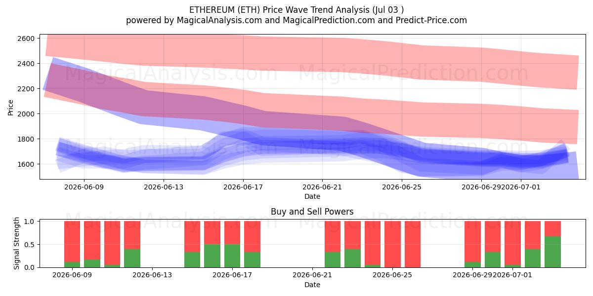  اتریوم (ETH) Support and Resistance area (02 Jul) 