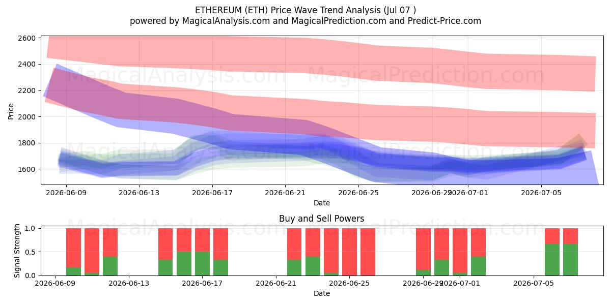  이더리움 (ETH) Support and Resistance area (06 Jul) 