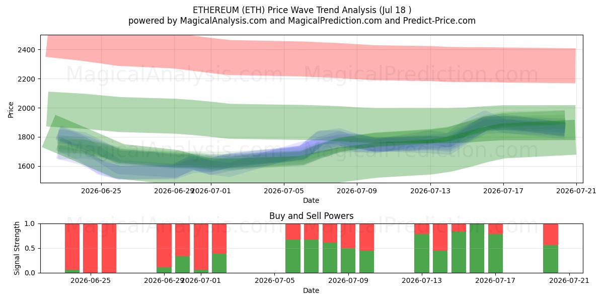  ETHEREUM (ETH) Support and Resistance area (17 Jul) 