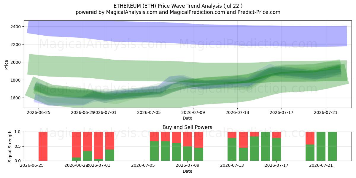  EThereum (ETH) Support and Resistance area (20 Jul) 