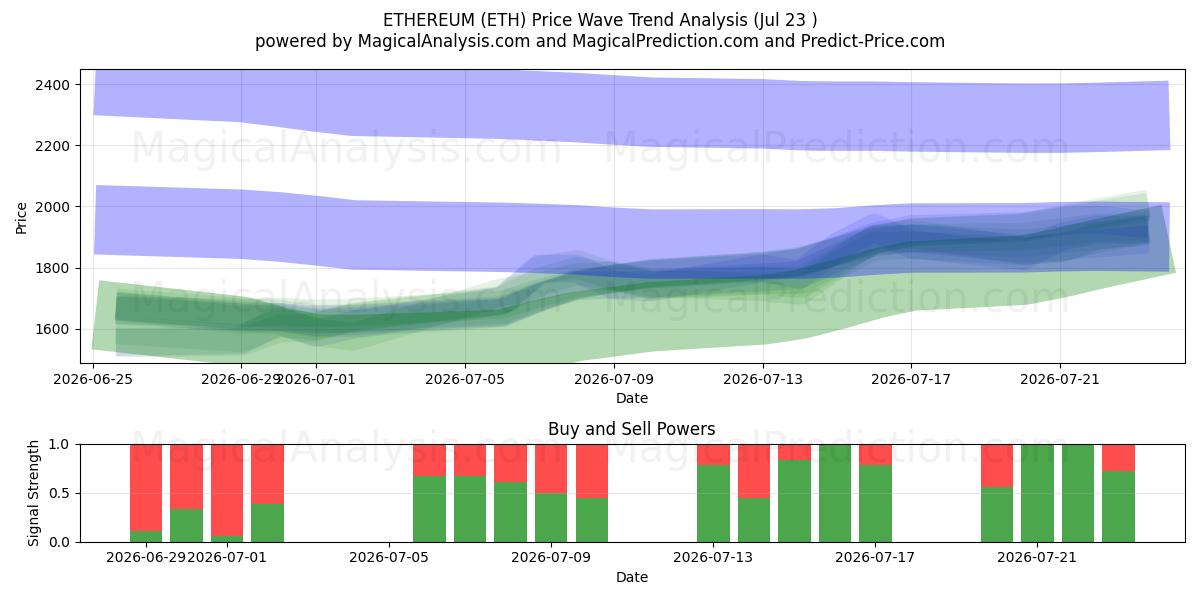  ÉTHÉRÉUM (ETH) Support and Resistance area (22 Jul) 